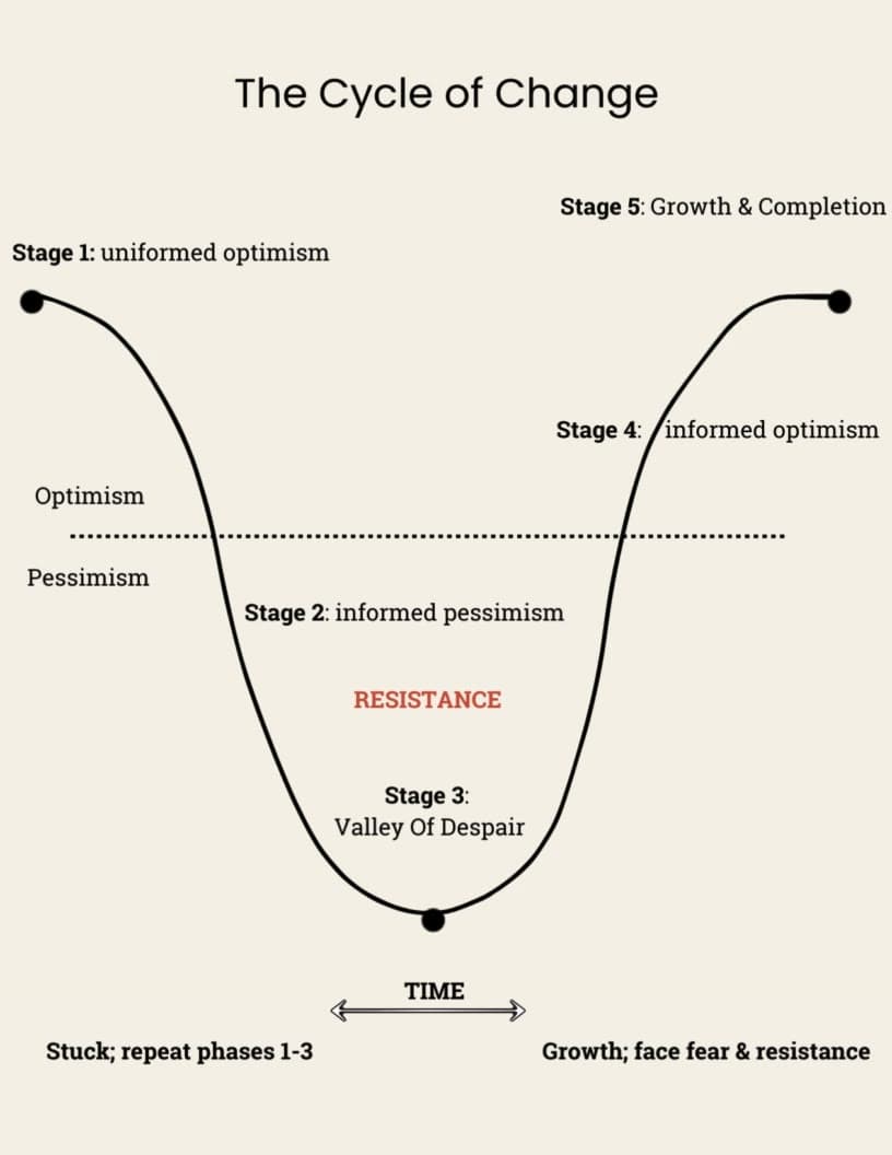 The Cycle of Change: the five stages from uninformed optimism to growth and completion